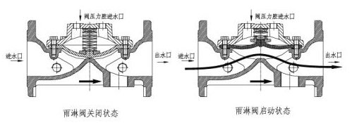 雨淋閥配置及系統(tǒng)示意圖