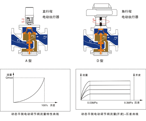 EDRV電動(dòng)平衡閥