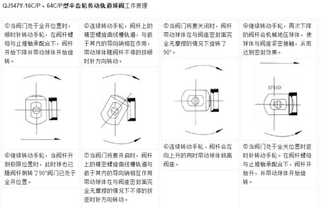 QJ547Y傘齒輪傳動(dòng)軌道球閥結(jié)構(gòu)圖