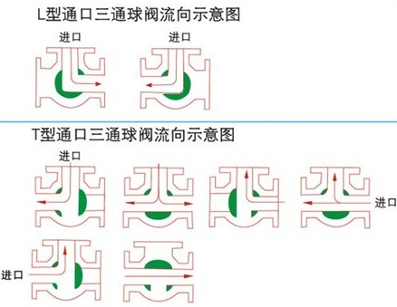 氣動(dòng)三通球閥示意圖