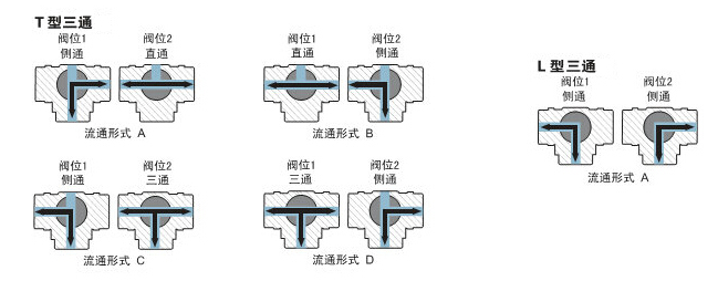 T型三通流向圖   L型三通流向圖